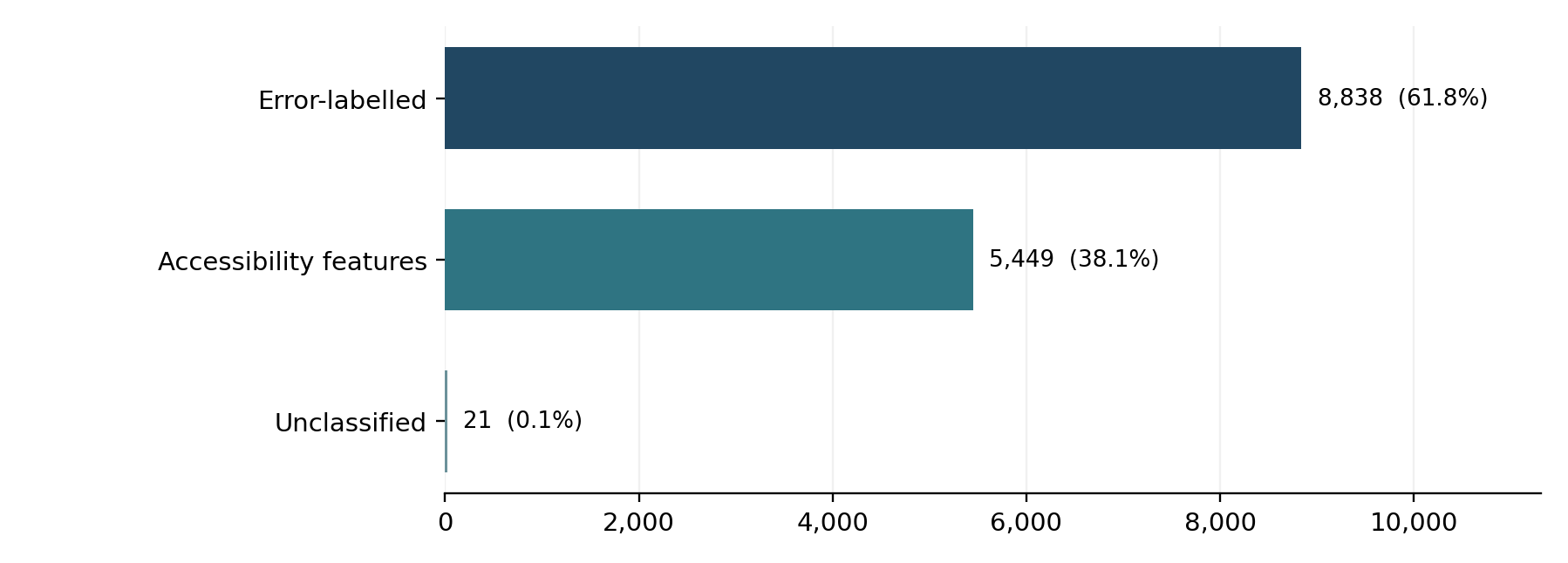Horizontal bar chart of recorded audit indicator classes: error-labelled 8,838, accessibility features 5,449, and unclassified 21; total 14,308. Feature counts are not failures.