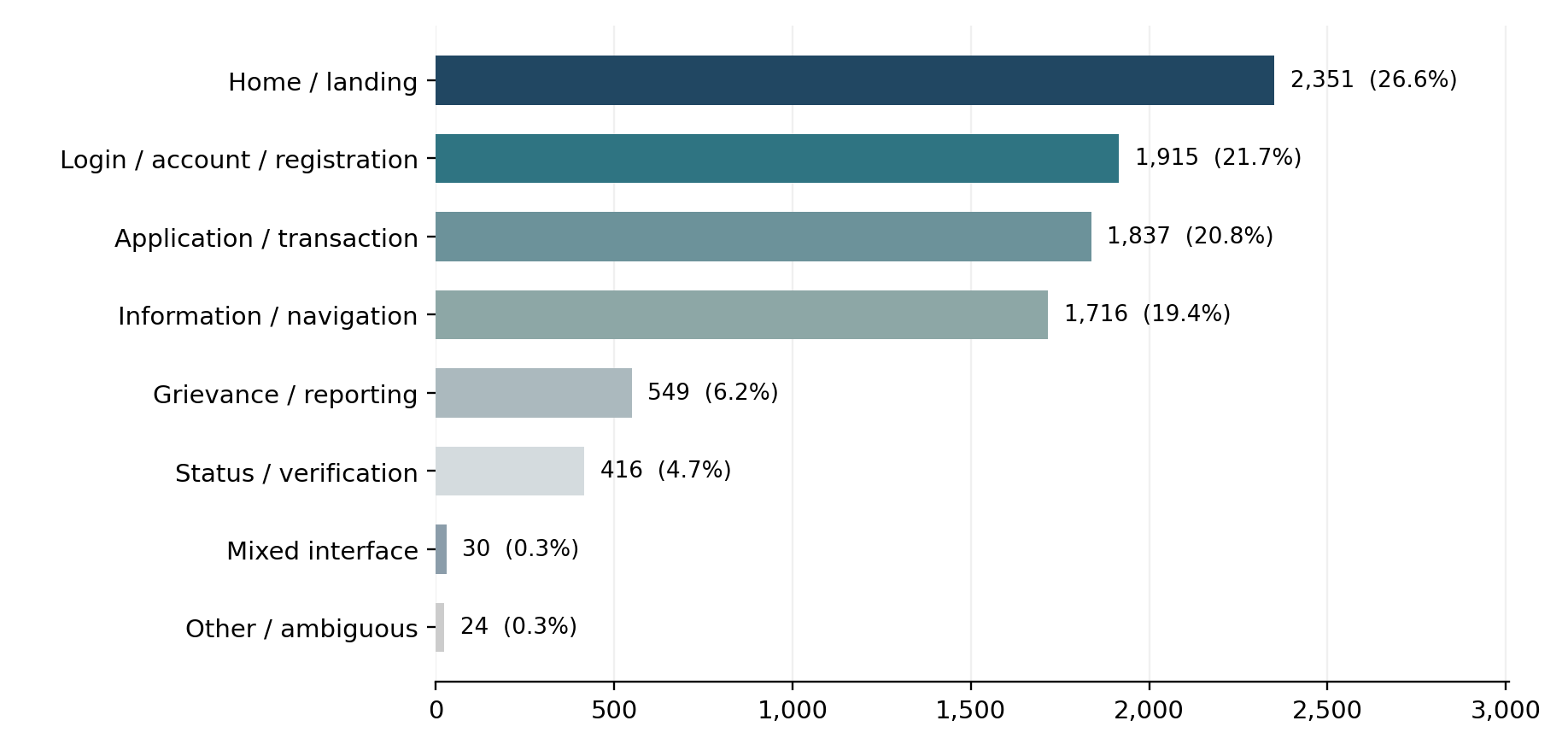 Horizontal bar chart of 8,838 error-labelled counts by harmonized page-type categories: home 2,351; login/account/registration 1,915; application/transaction 1,837; information/navigation 1,716; grievance/reporting 549; status/verification 416; mixed interface 30; other 24. These are indicator counts, not distinct pages.