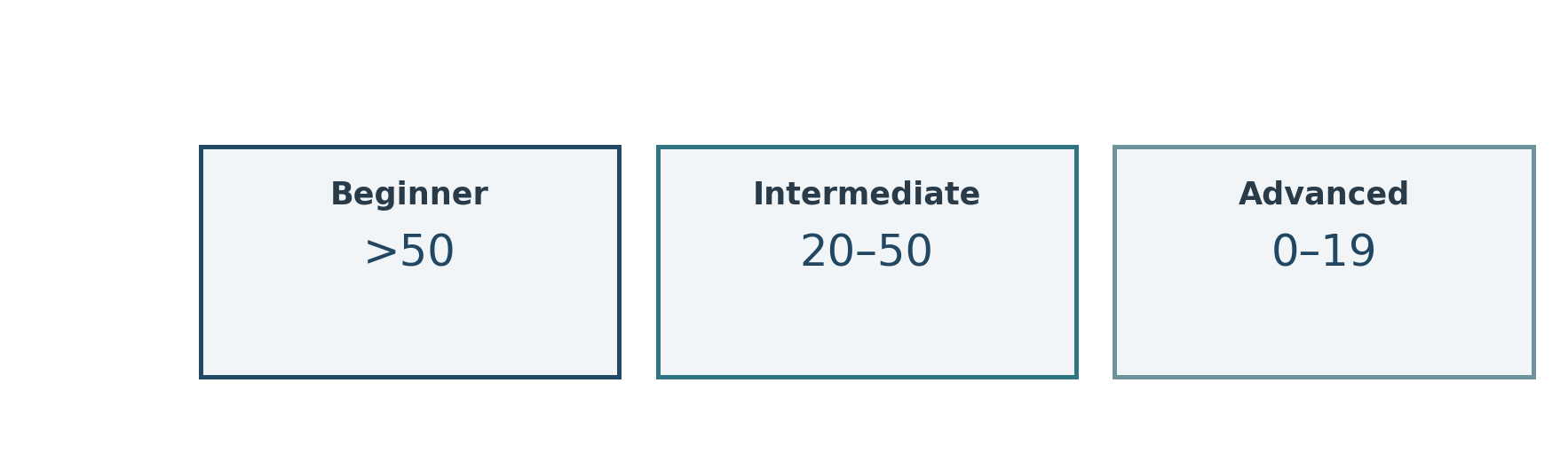 Conceptual three-tier maturity framework: Beginner more than 50 verified failures, Intermediate 20 to 50 verified failures, Advanced 0 to 19 verified failures. Tiers are proposed thresholds, not validated service rankings or WCAG conformance status.