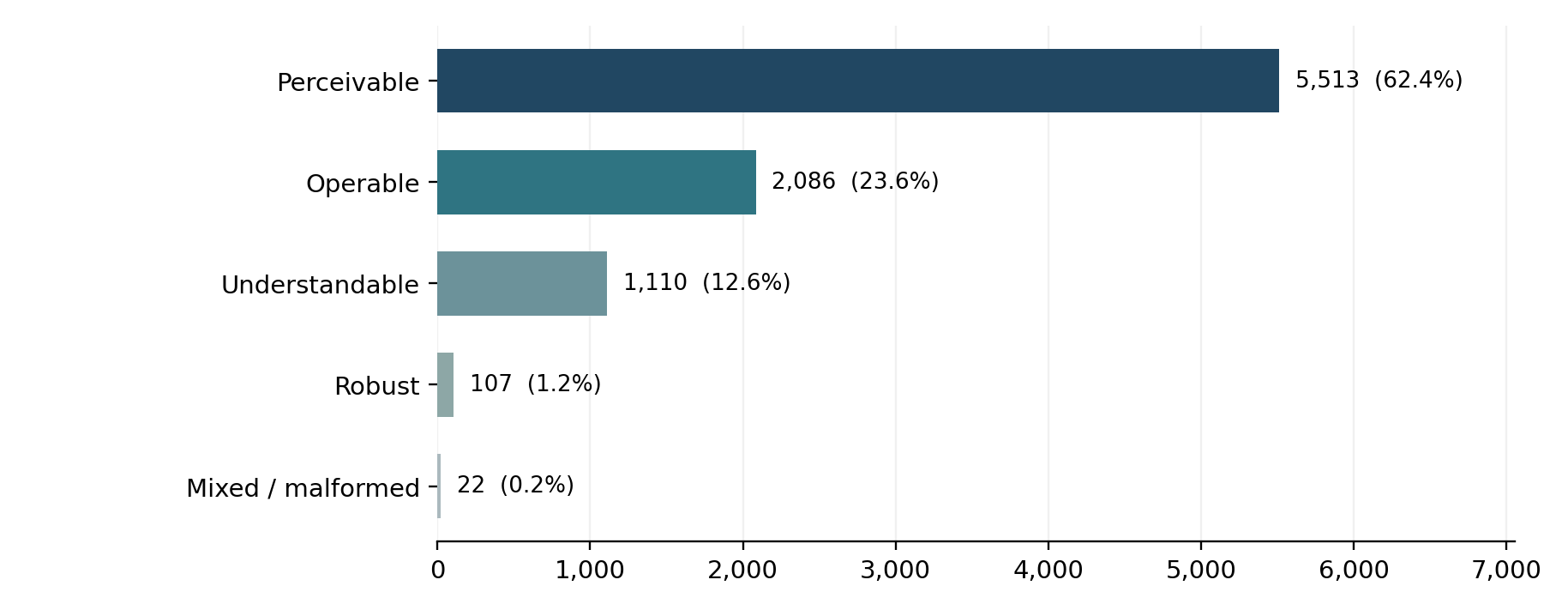 Horizontal bar chart of source-coded WCAG principles across 8,838 error-labelled counts: Perceivable 5,513, Operable 2,086, Understandable 1,110, Robust 107, and mixed or malformed 22. Not a count of independently verified violations.
